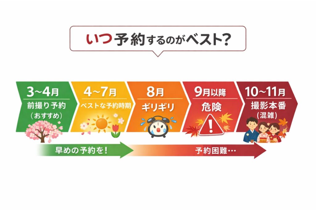 七五三　予約のタイミング